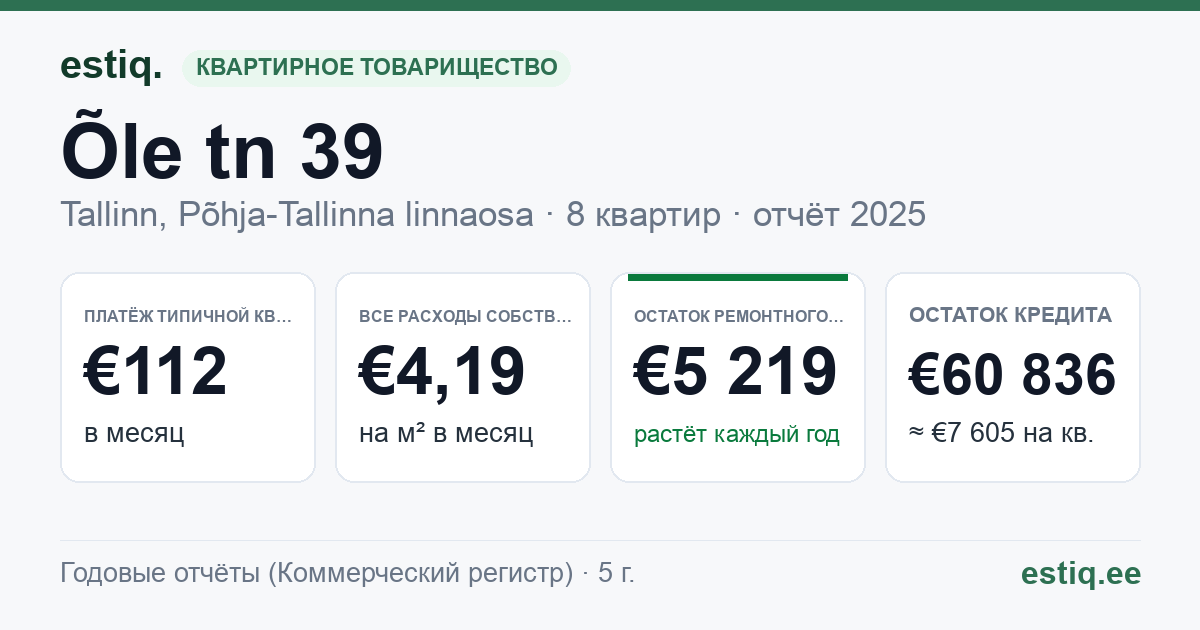 Tallinn, Õle tn 39 korteriühistu: основные показатели 2025 — типичная квартира €112 в месяц