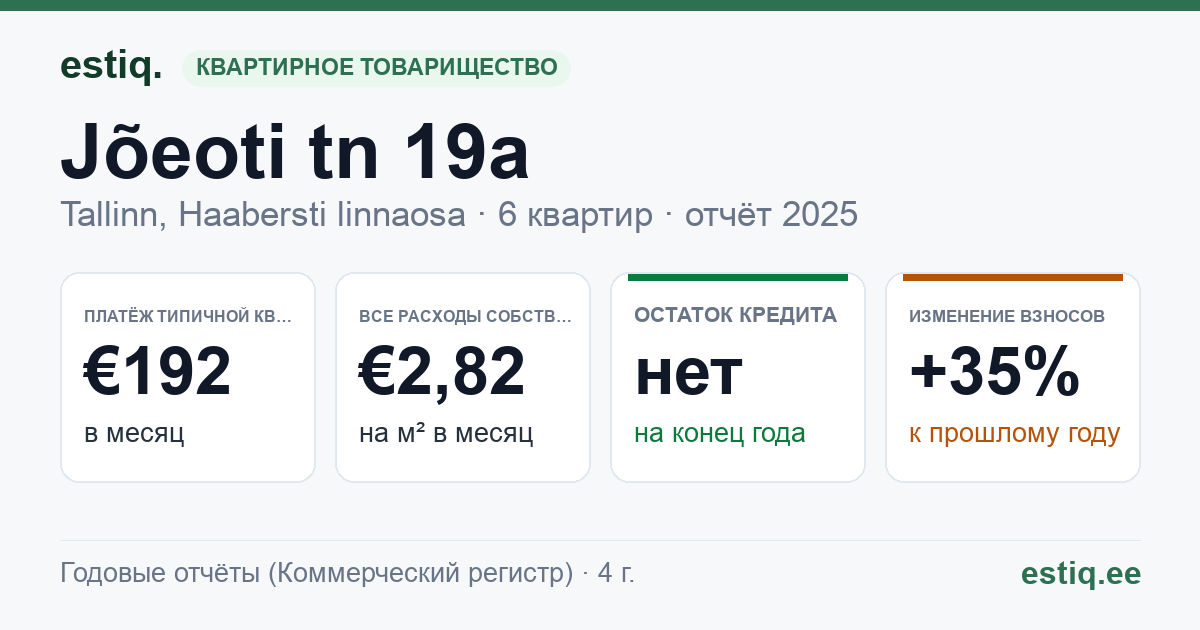 Tallinn, Jõeoti tn 19a korteriühistu: основные показатели 2025 — типичная квартира €192 в месяц