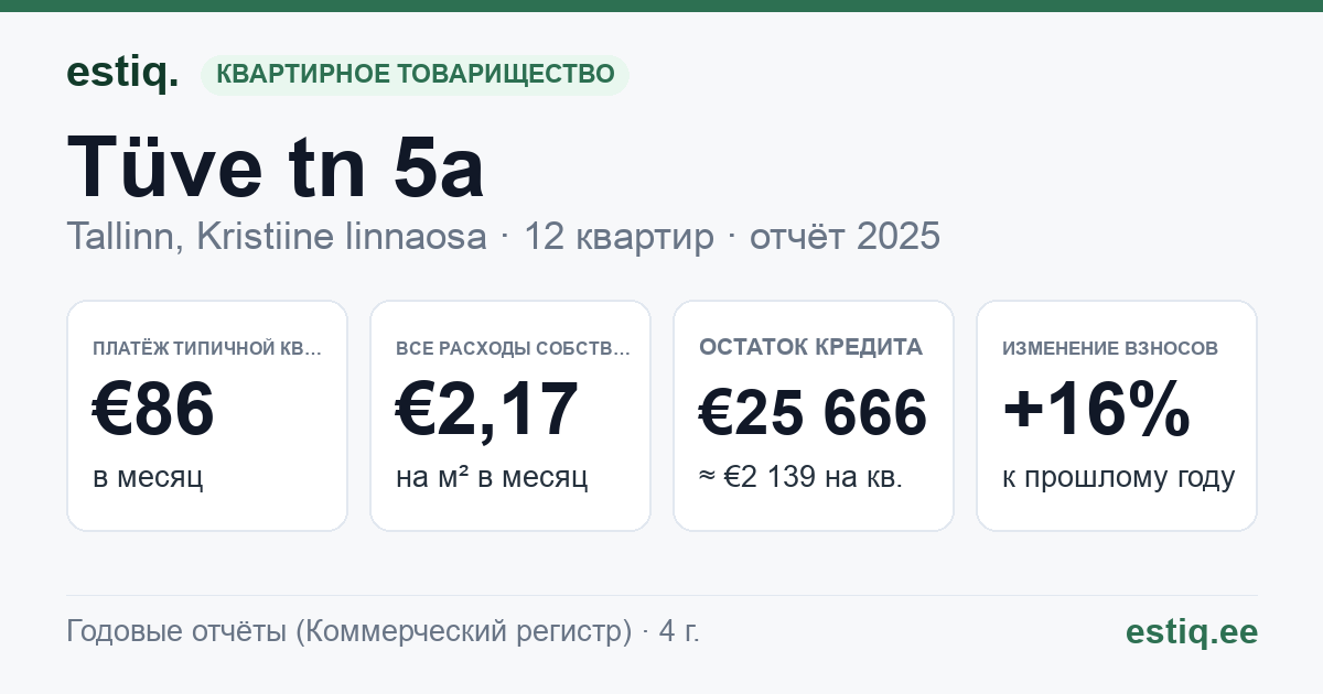 Tallinn, Tüve tn 5a korteriühistu: основные показатели 2025 — типичная квартира €86 в месяц