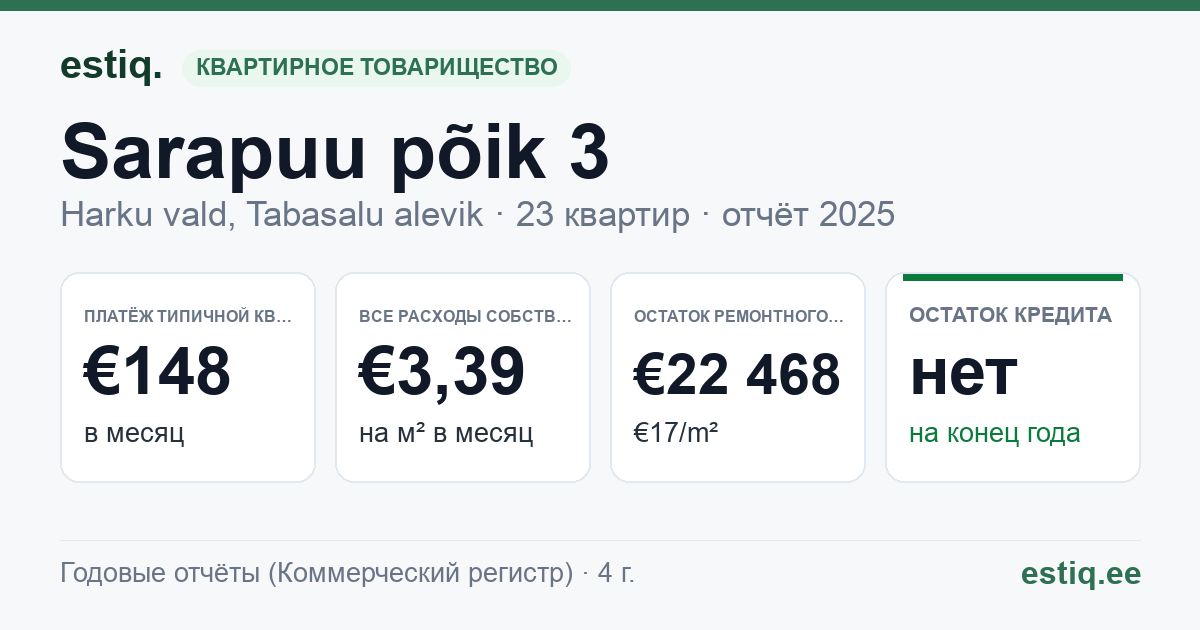 Harku vald, Tabasalu alevik, Sarapuu põik 3 korteriühistu: основные показатели 2025 — типичная квартира €148 в месяц