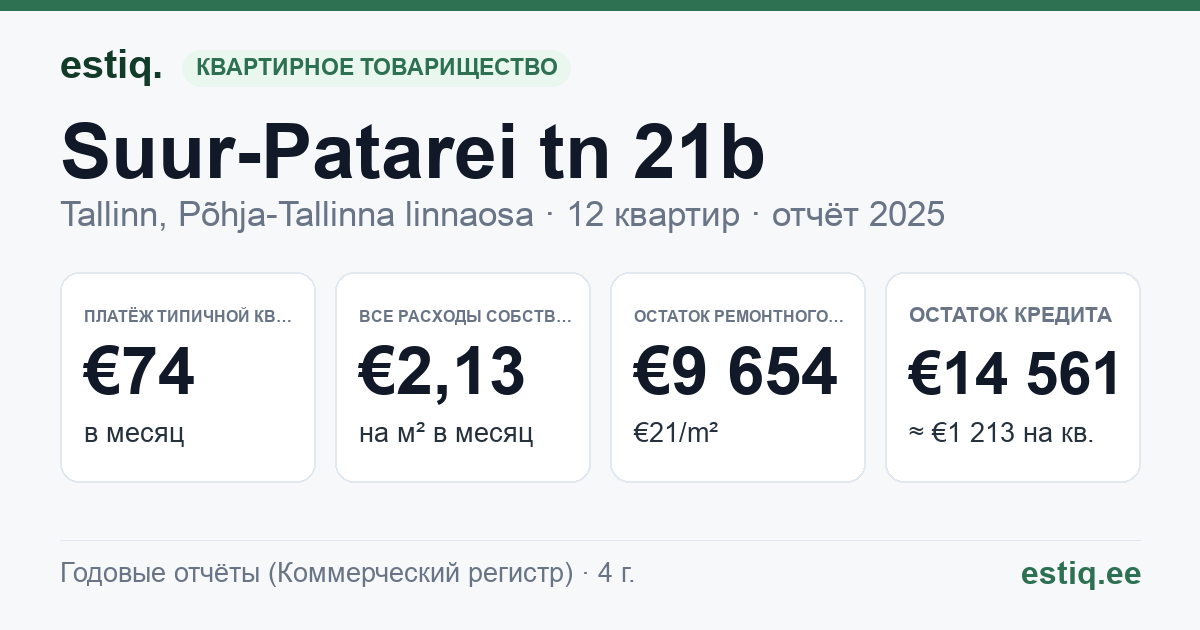 Tallinn, Suur-Patarei tn 21b korteriühistu: основные показатели 2025 — типичная квартира €74 в месяц