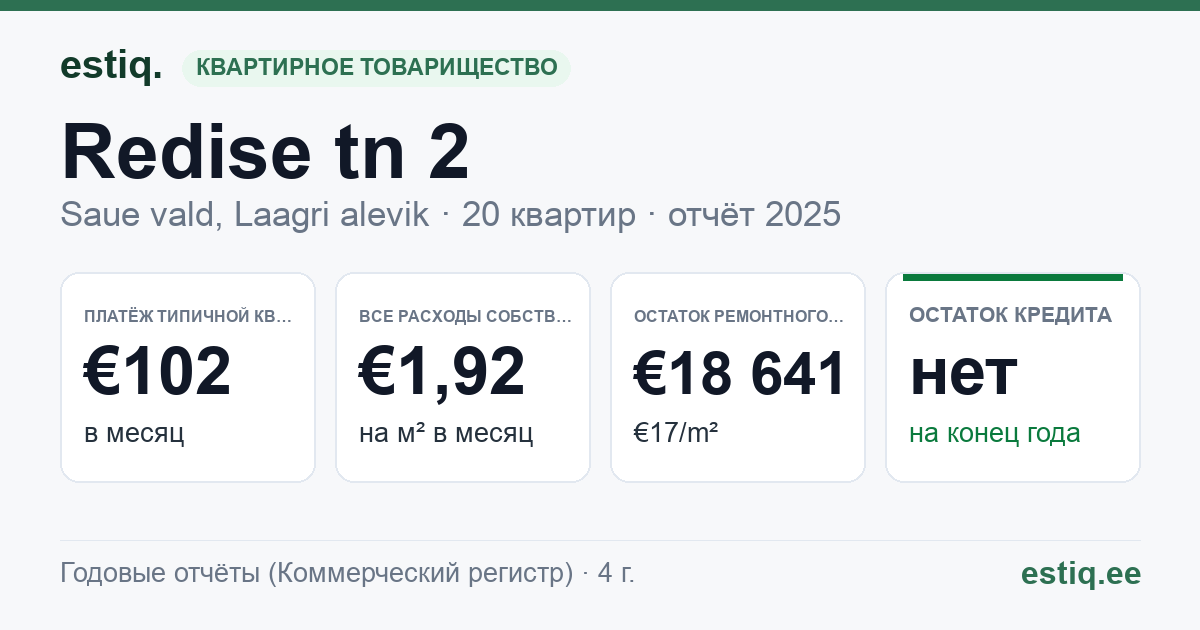 Saue vald, Laagri alevik, Redise tn 2 korteriühistu: основные показатели 2025 — типичная квартира €102 в месяц
