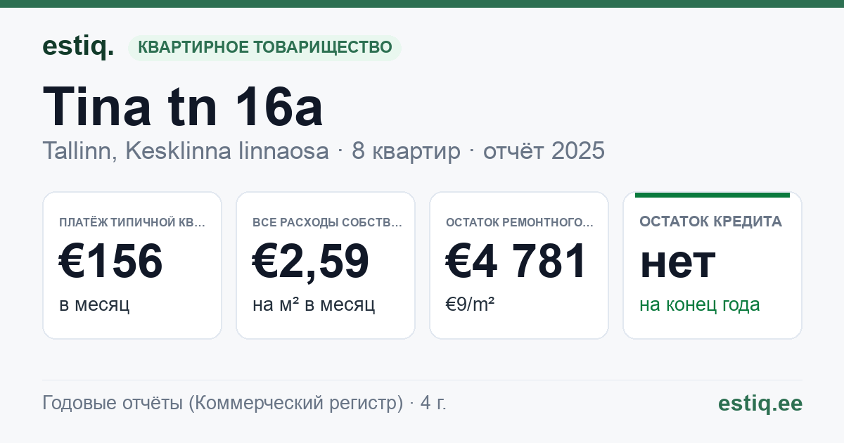 Tallinn, Tina tn 16a korteriühistu: основные показатели 2025 — типичная квартира €156 в месяц