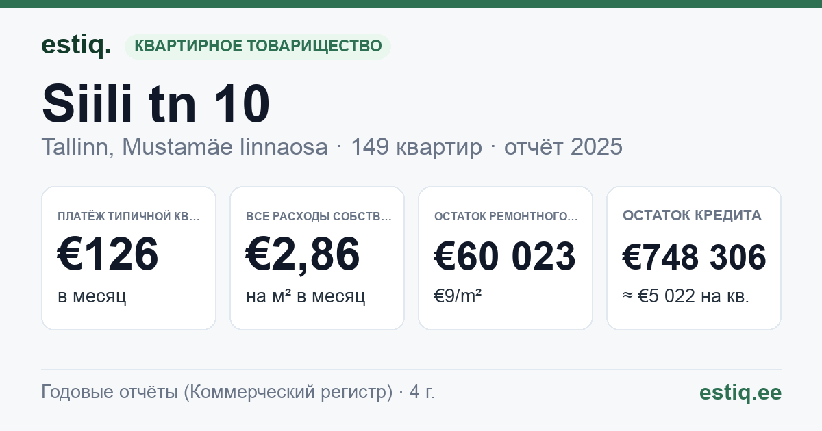 Tallinn, Siili tn 10 // 12 korteriühistu: основные показатели 2025 — типичная квартира €126 в месяц