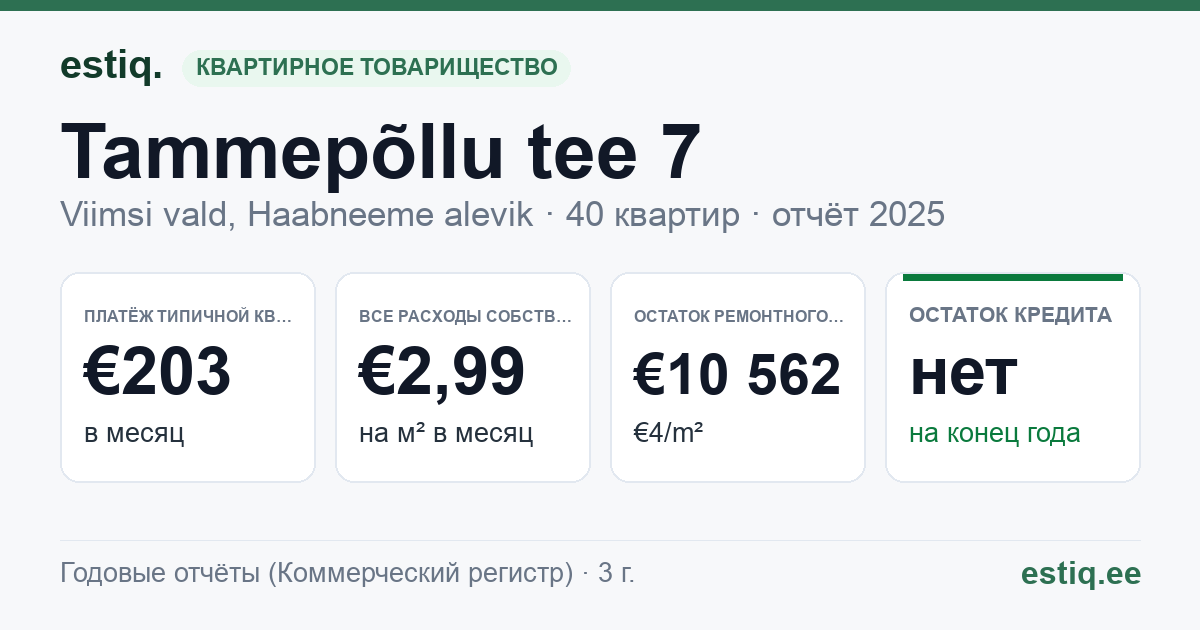 Viimsi vald, Haabneeme alevik, Tammepõllu tee 7 korteriühistu: основные показатели 2025 — типичная квартира €203 в месяц