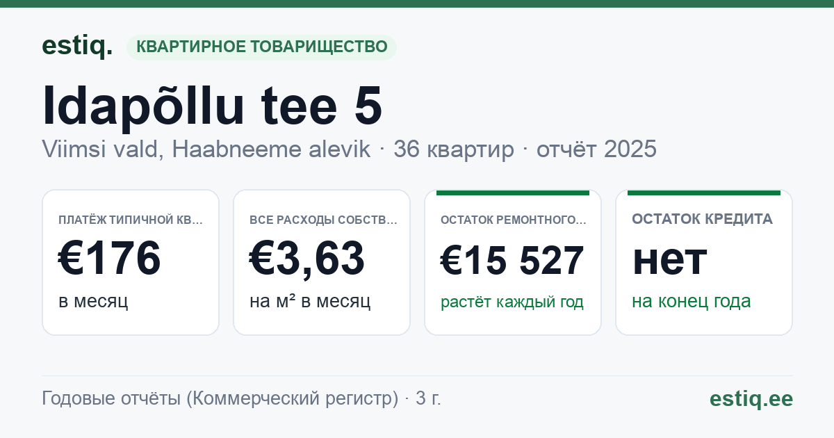 Viimsi vald, Haabneeme alevik, Idapõllu tee 5 korteriühistu: основные показатели 2025 — типичная квартира €176 в месяц