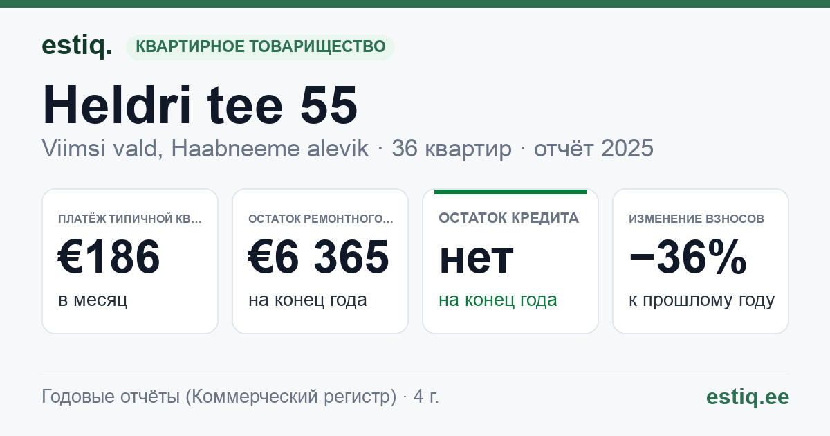 Viimsi vald, Haabneeme alevik, Heldri tee 55, Heldri tee L3 korteriühistu: основные показатели 2025 — типичная квартира €186 в месяц