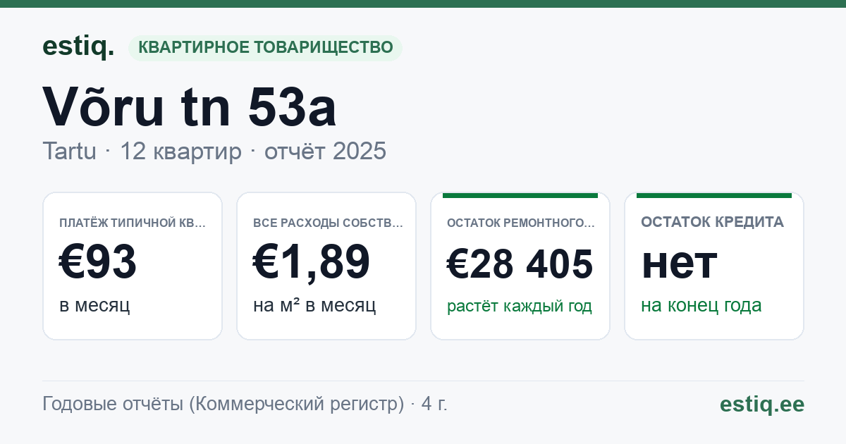 Tartu linn, Võru tn 53a korteriühistu: основные показатели 2025 — типичная квартира €93 в месяц