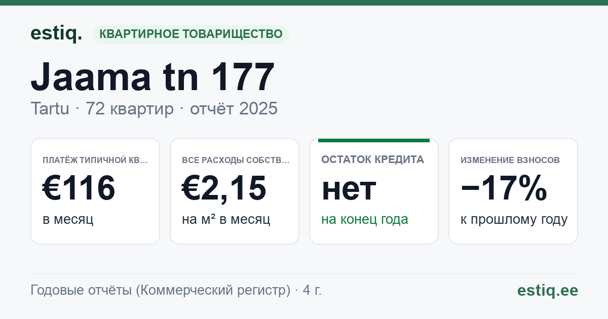 Tartu linn, Jaama tn 177 korteriühistu: основные показатели 2025 — типичная квартира €116 в месяц
