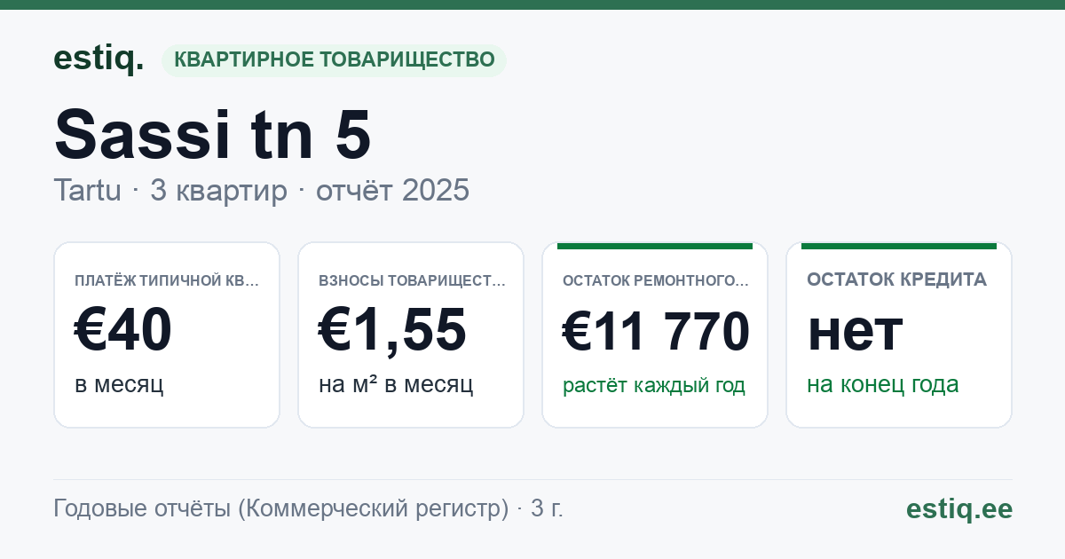 Tartu linn, Sassi tn 5 korteriühistu: основные показатели 2025 — типичная квартира €40 в месяц