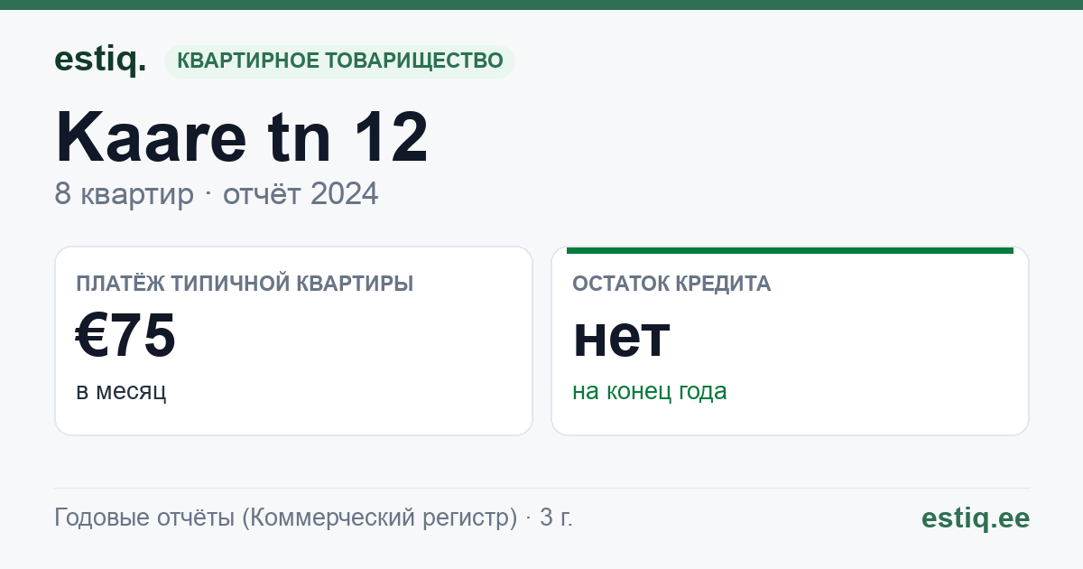 Saaremaa vald, Kuressaare linn, Kaare tn 12 korteriühistu: основные показатели 2024 — типичная квартира €75 в месяц