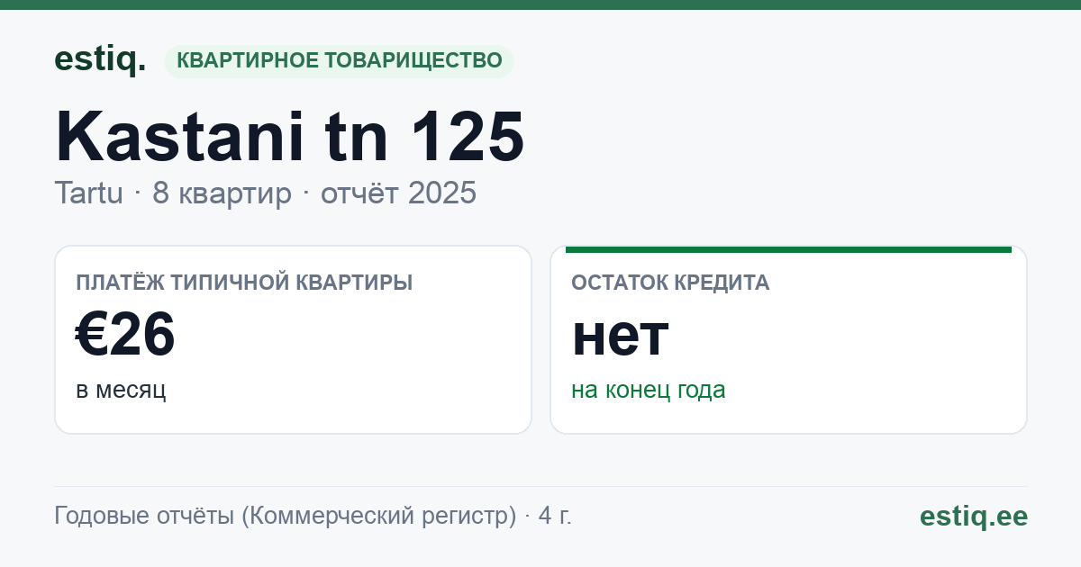 Tartu linn, Kastani tn 125 korteriühistu: основные показатели 2025 — типичная квартира €26 в месяц