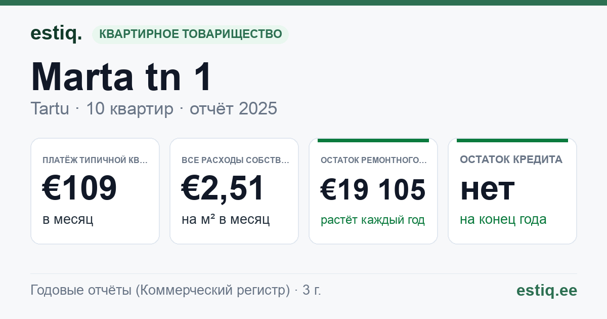 Tartu linn, Marta tn 1 korteriühistu: основные показатели 2025 — типичная квартира €109 в месяц