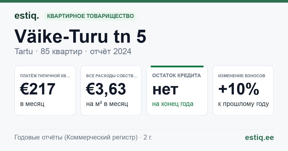 Tartu linn, Väike-Turu tn 5 korteriühistu: основные показатели 2025 — типичная квартира €216 в месяц