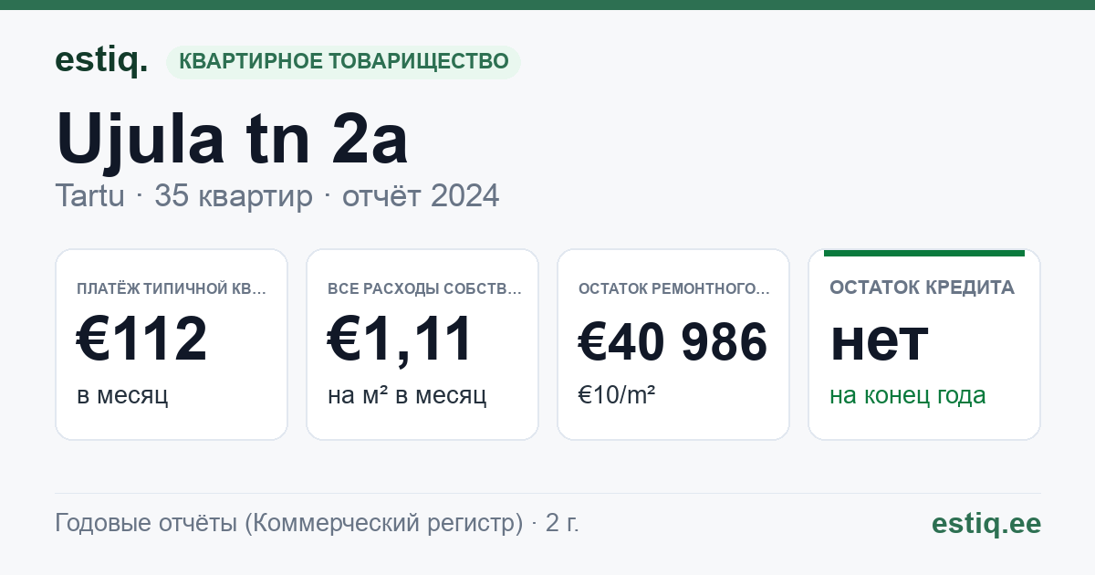 Tartu linn, Ujula tn 2a korteriühistu: основные показатели 2024 — типичная квартира €112 в месяц