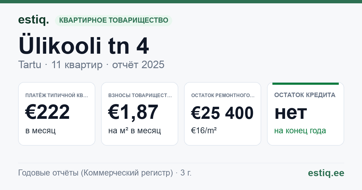 Tartu linn, Ülikooli tn 4 korteriühistu: основные показатели 2025 — типичная квартира €222 в месяц