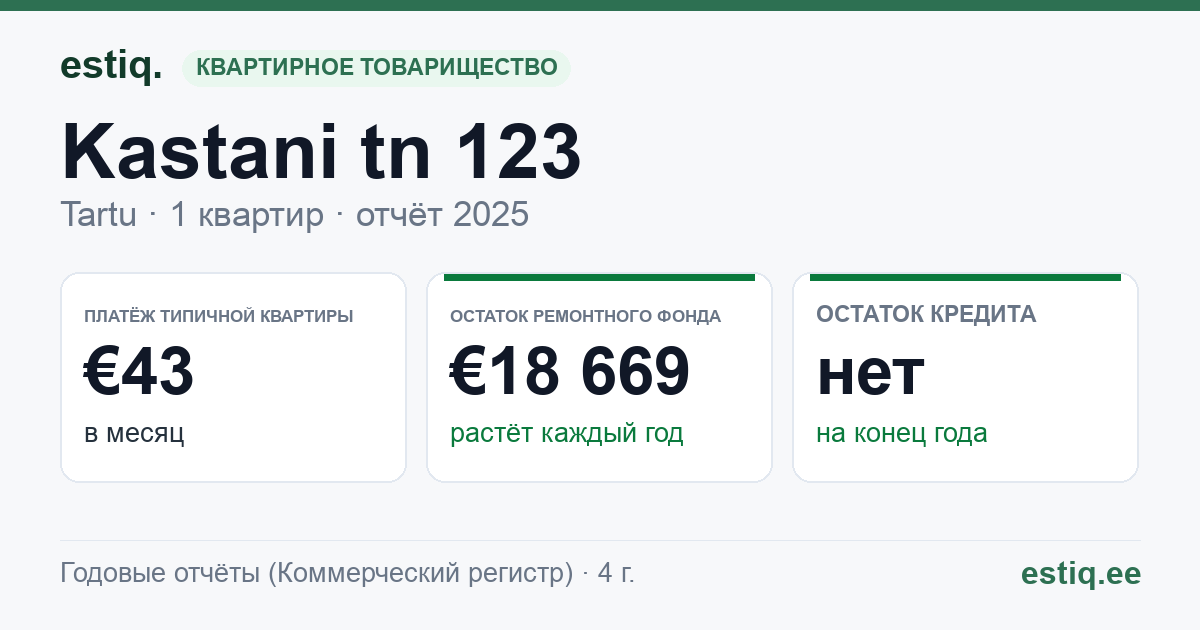 Tartu linn, Kastani tn 123 korteriühistu: основные показатели 2025 — типичная квартира €43 в месяц