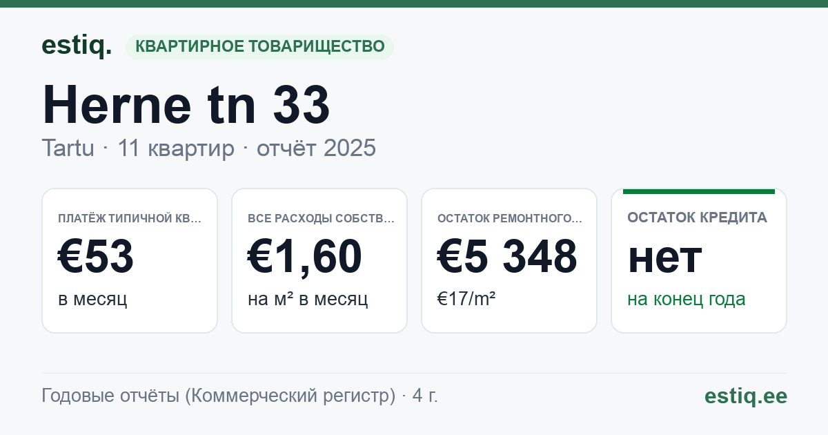 Tartu linn, Herne tn 33 korteriühistu: основные показатели 2025 — типичная квартира €53 в месяц