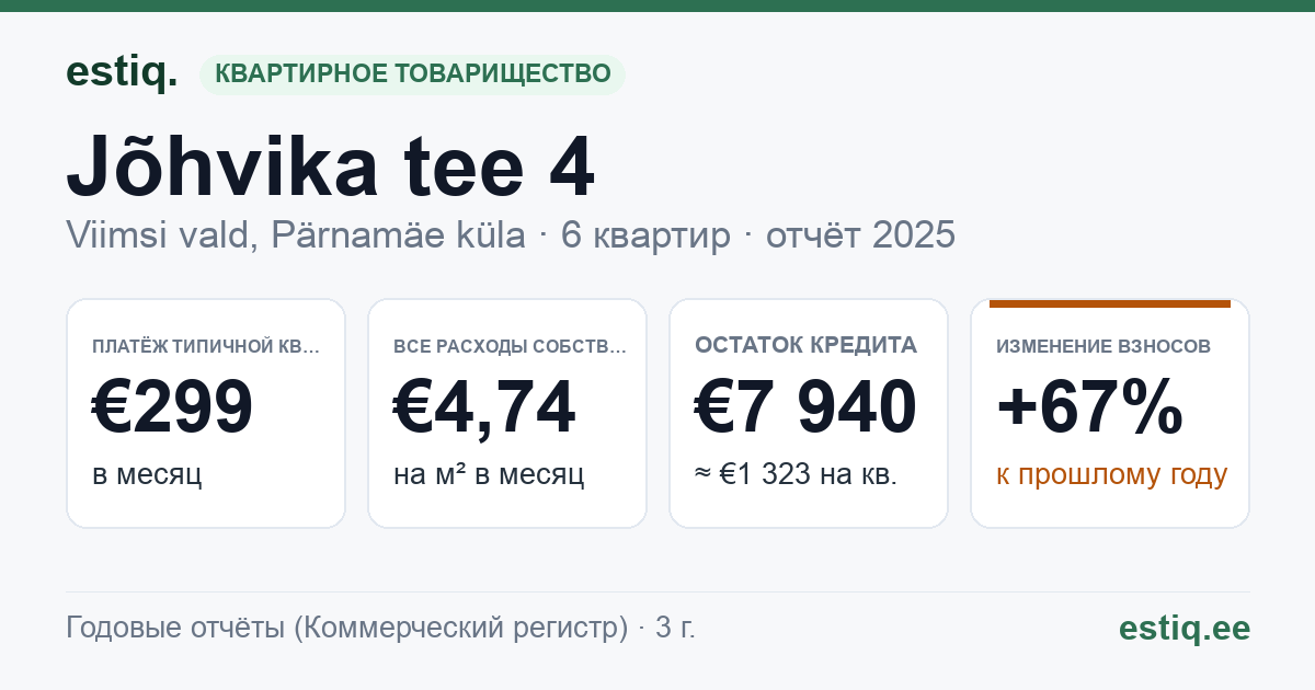 Viimsi vald, Pärnamäe küla, Jõhvika tee 4 korteriühistu: основные показатели 2025 — типичная квартира €299 в месяц