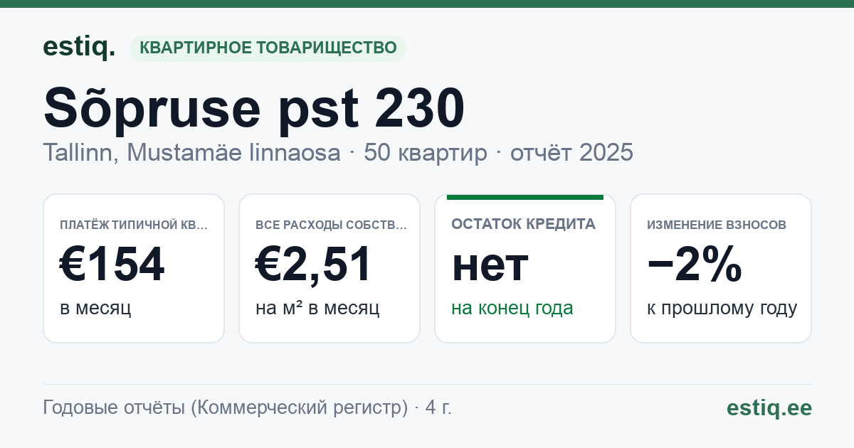 Tallinn, Sõpruse pst 230 korteriühistu: основные показатели 2025 — типичная квартира €154 в месяц