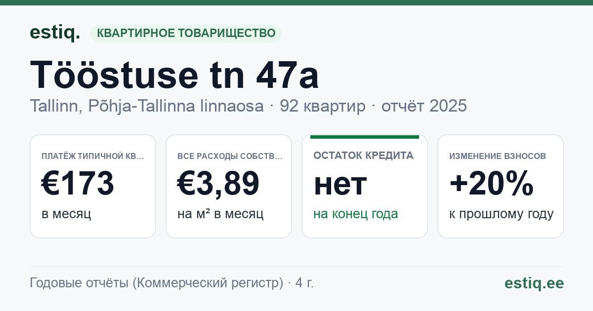 Tallinn, Tööstuse tn 47a korteriühistu: основные показатели 2025 — типичная квартира €173 в месяц