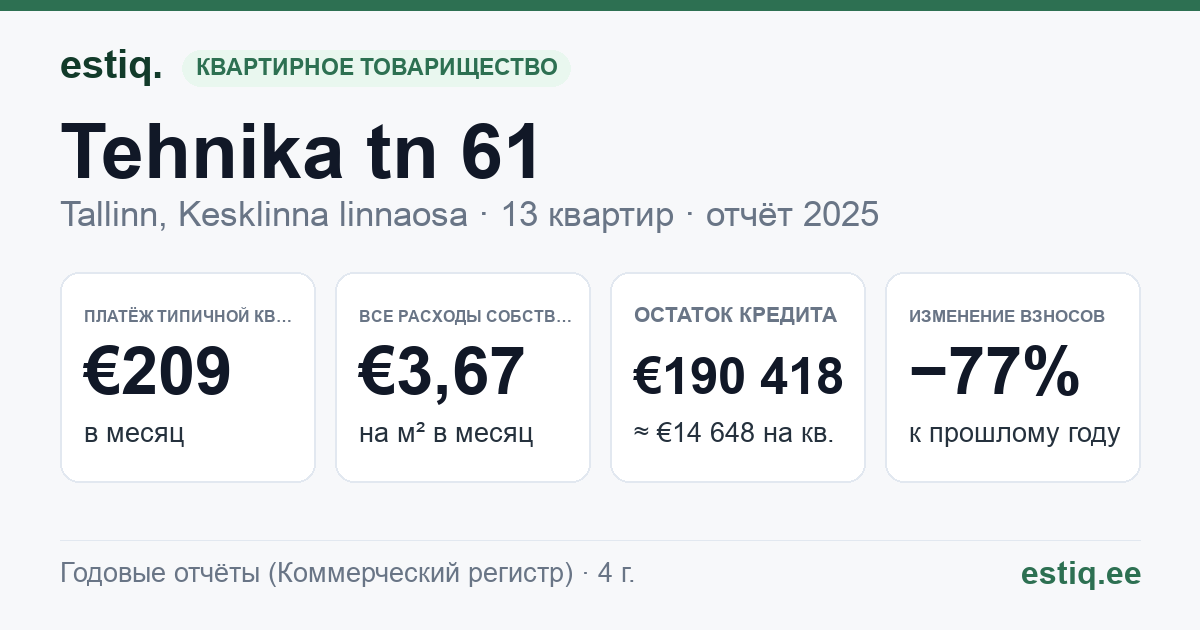 Tallinn, Tehnika tn 61 korteriühistu: основные показатели 2025 — типичная квартира €209 в месяц