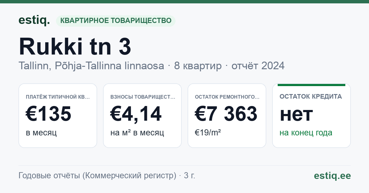Tallinn, Rukki tn 3 korteriühistu: основные показатели 2024 — типичная квартира €135 в месяц