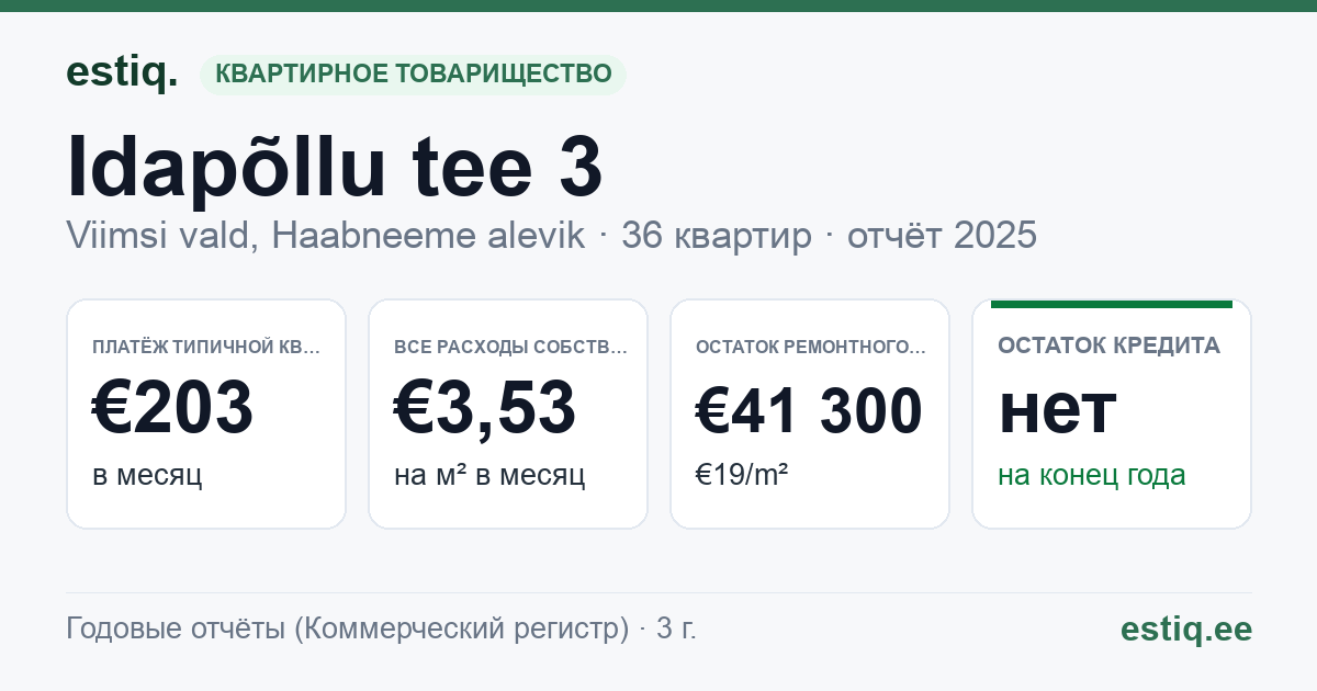 Viimsi vald, Haabneeme alevik, Idapõllu tee 3 korteriühistu: основные показатели 2025 — типичная квартира €203 в месяц
