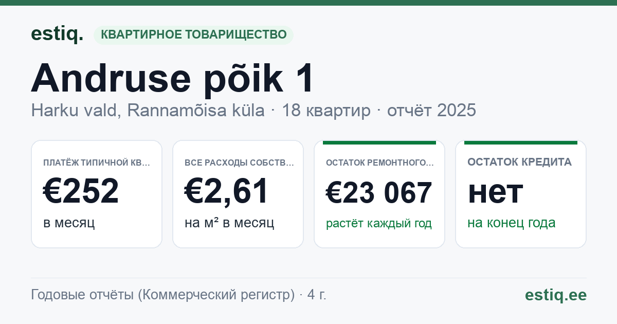 Harku vald, Rannamõisa küla, Andruse põik 1 korteriühistu: основные показатели 2025 — типичная квартира €252 в месяц