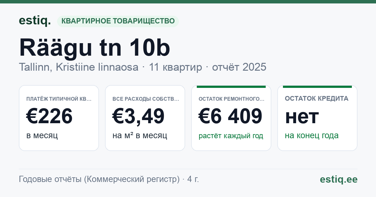 Tallinn, Räägu tn 10b korteriühistu: основные показатели 2025 — типичная квартира €226 в месяц