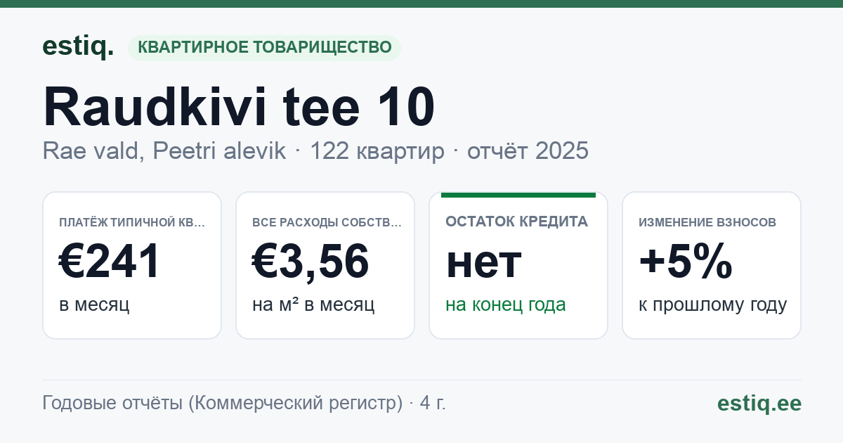 Rae vald, Peetri alevik, Raudkivi tee 10, Raudkivi tee 12, Raudkivi tee 6, Raudkivi tee 8 korteriühistu: основные показатели 2025 — типичная квартира €241 в месяц