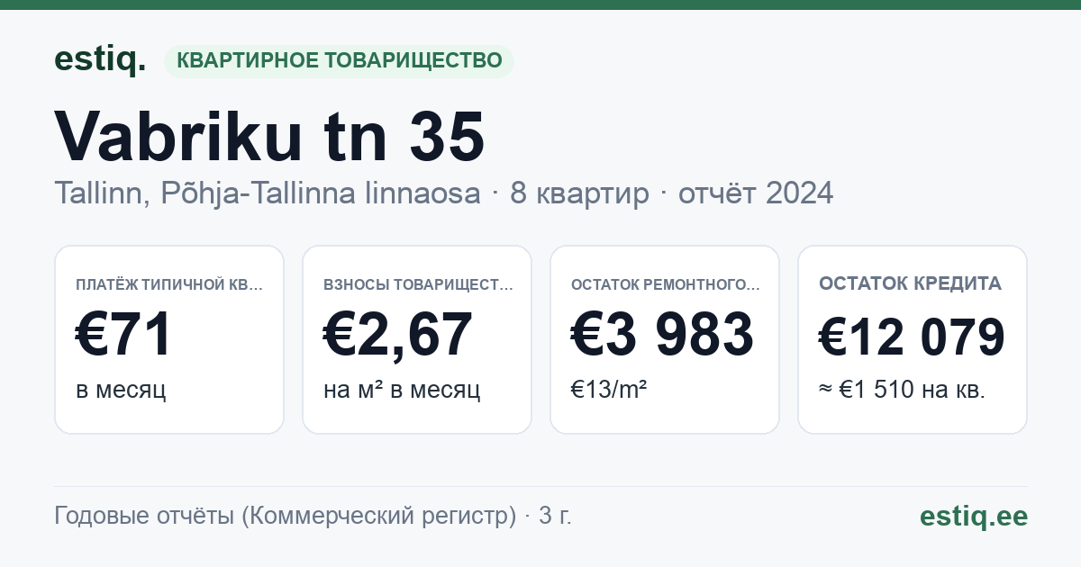 Tallinn, Vabriku tn 35 korteriühistu: основные показатели 2024 — типичная квартира €71 в месяц