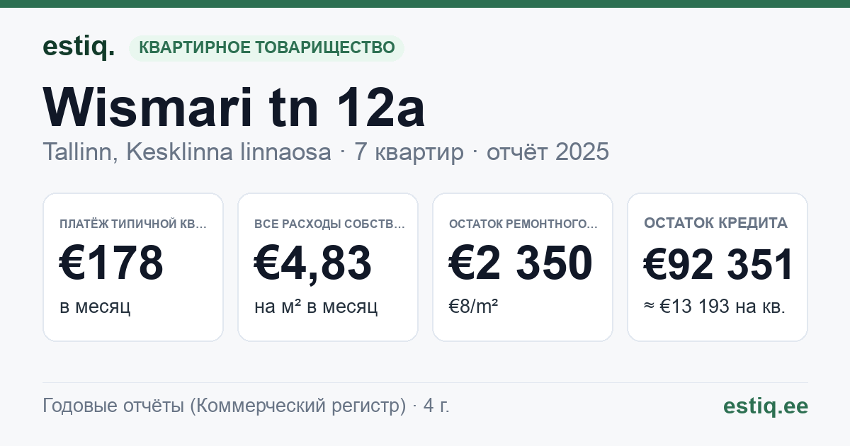 Tallinn, Wismari tn 12a korteriühistu: основные показатели 2025 — типичная квартира €178 в месяц