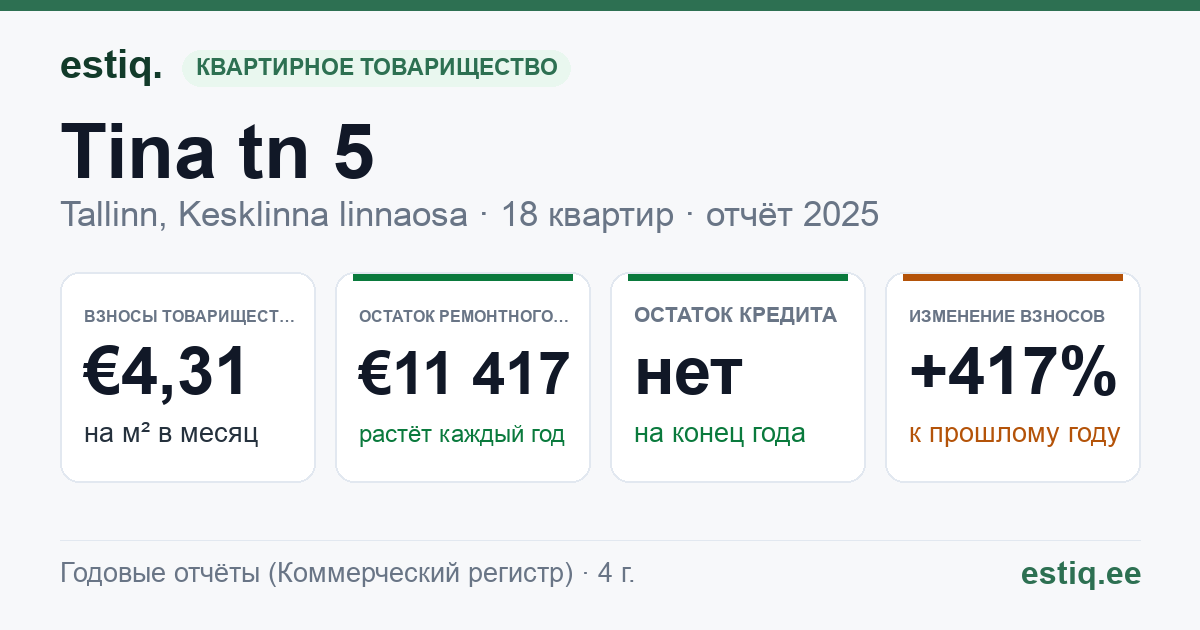 Tallinn, Tina tn 5 korteriühistu: основные показатели 2025