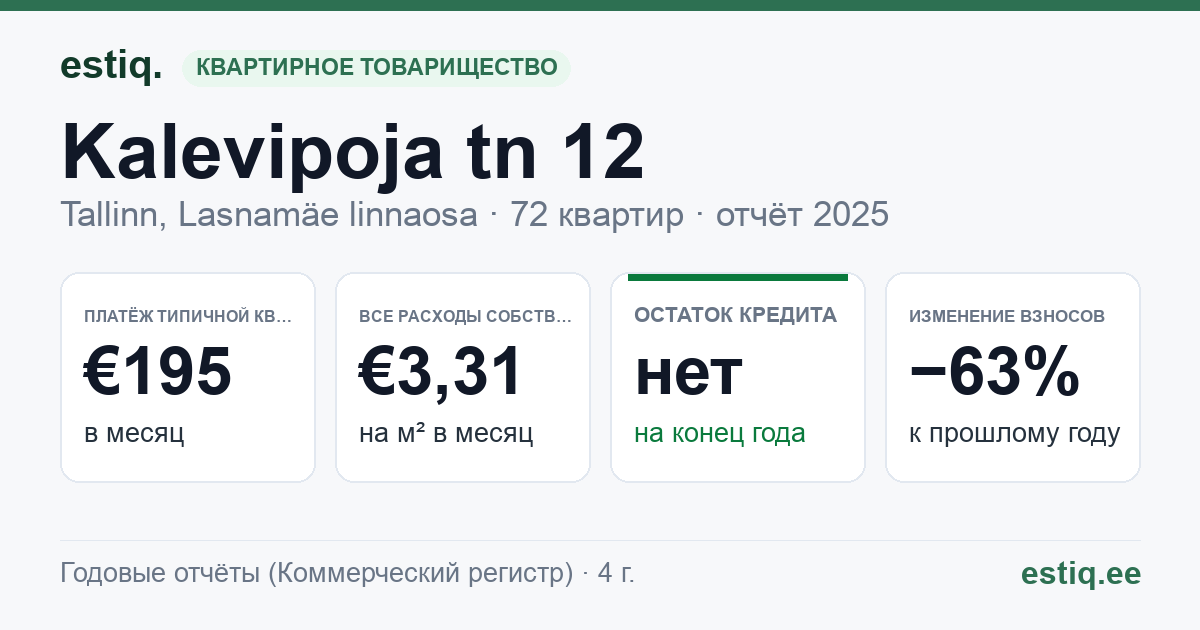 Tallinn, Kalevipoja tn 12 korteriühistu: основные показатели 2025 — типичная квартира €195 в месяц