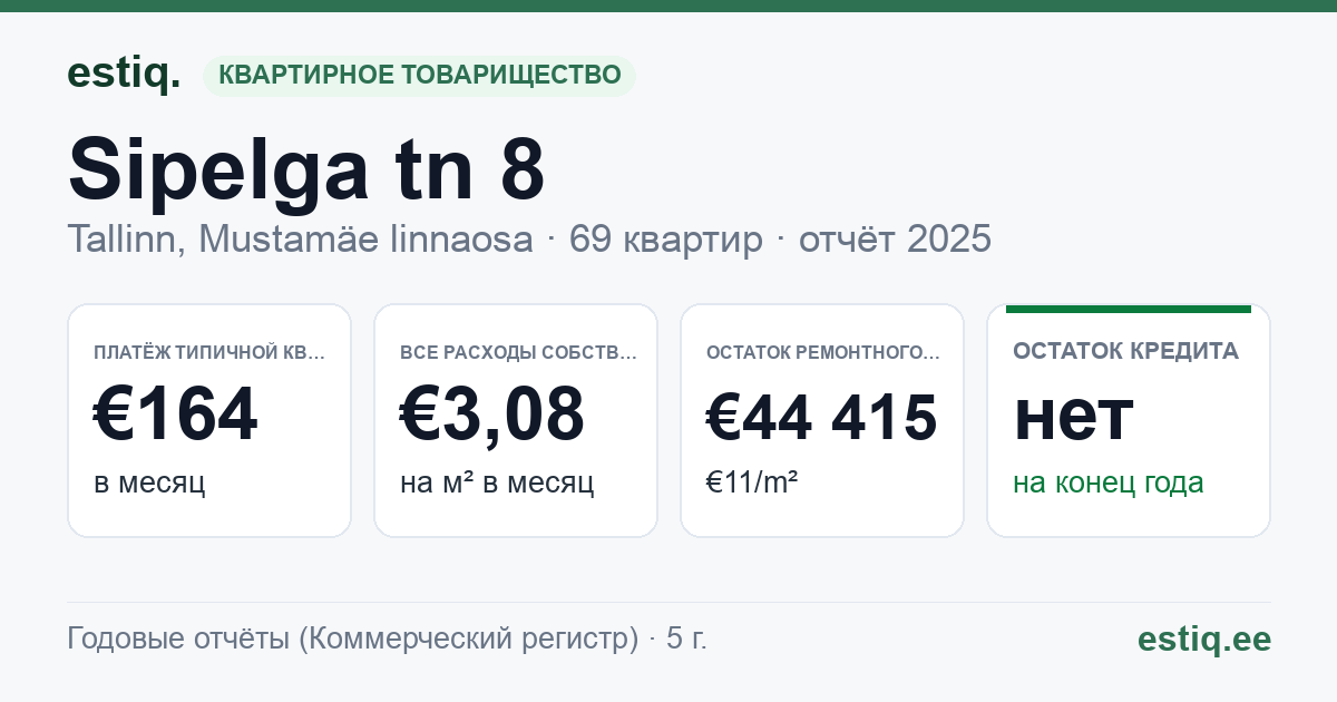 Tallinn, Sipelga tn 8 korteriühistu: основные показатели 2025 — типичная квартира €164 в месяц
