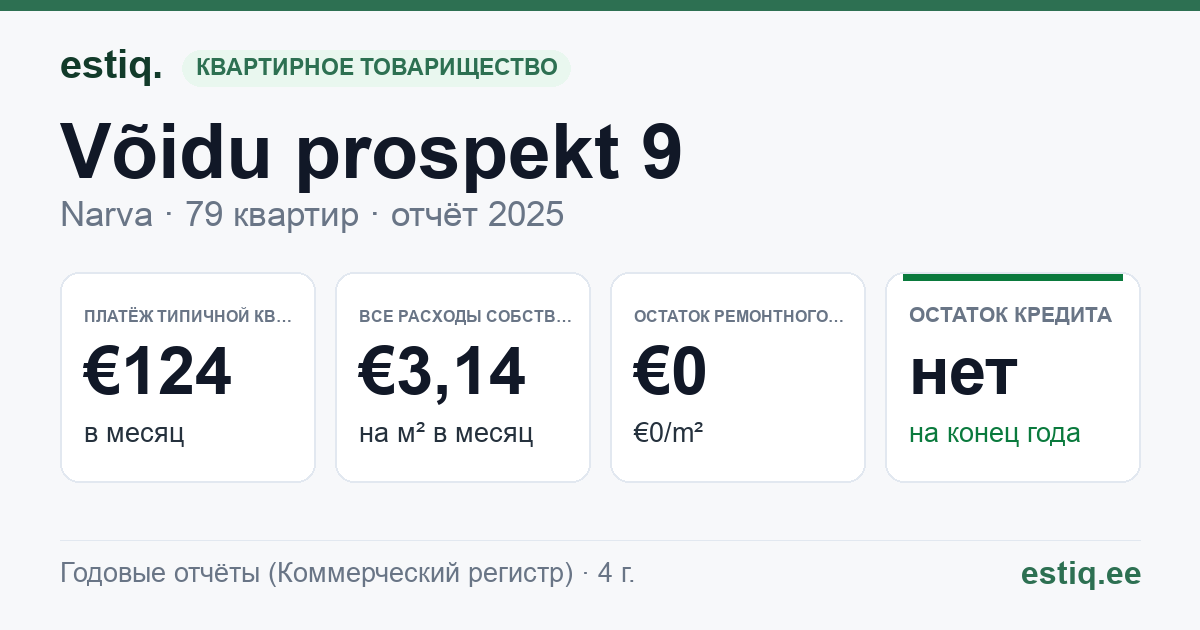 Narva linn, Võidu prospekt 9 korteriühistu: основные показатели 2025 — типичная квартира €124 в месяц