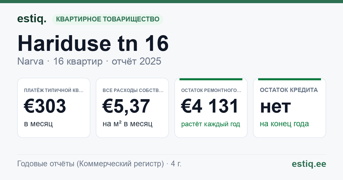 Narva linn, Hariduse tn 16 korteriühistu: основные показатели 2025 — типичная квартира €303 в месяц