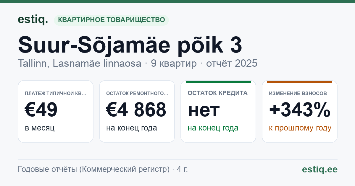 Tallinn, Suur-Sõjamäe põik 3, Suur-Sõjamäe põik 3a korteriühistu: основные показатели 2025 — типичная квартира €49 в месяц