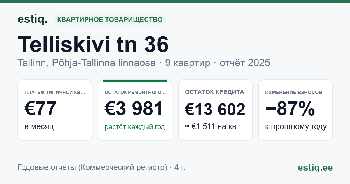 Tallinn, Telliskivi tn 36, Telliskivi tn 36a, Telliskivi tn 36b korteriühistu: основные показатели 2025 — типичная квартира €77 в месяц