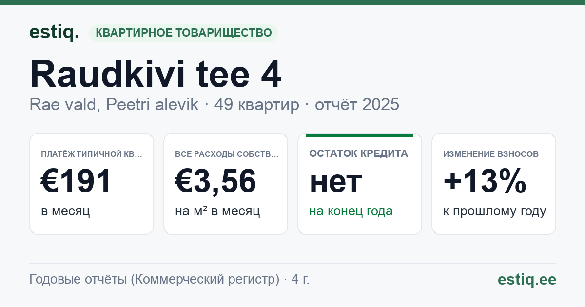 Rae vald, Peetri alevik, Raudkivi tee 4 korteriühistu: основные показатели 2025 — типичная квартира €191 в месяц