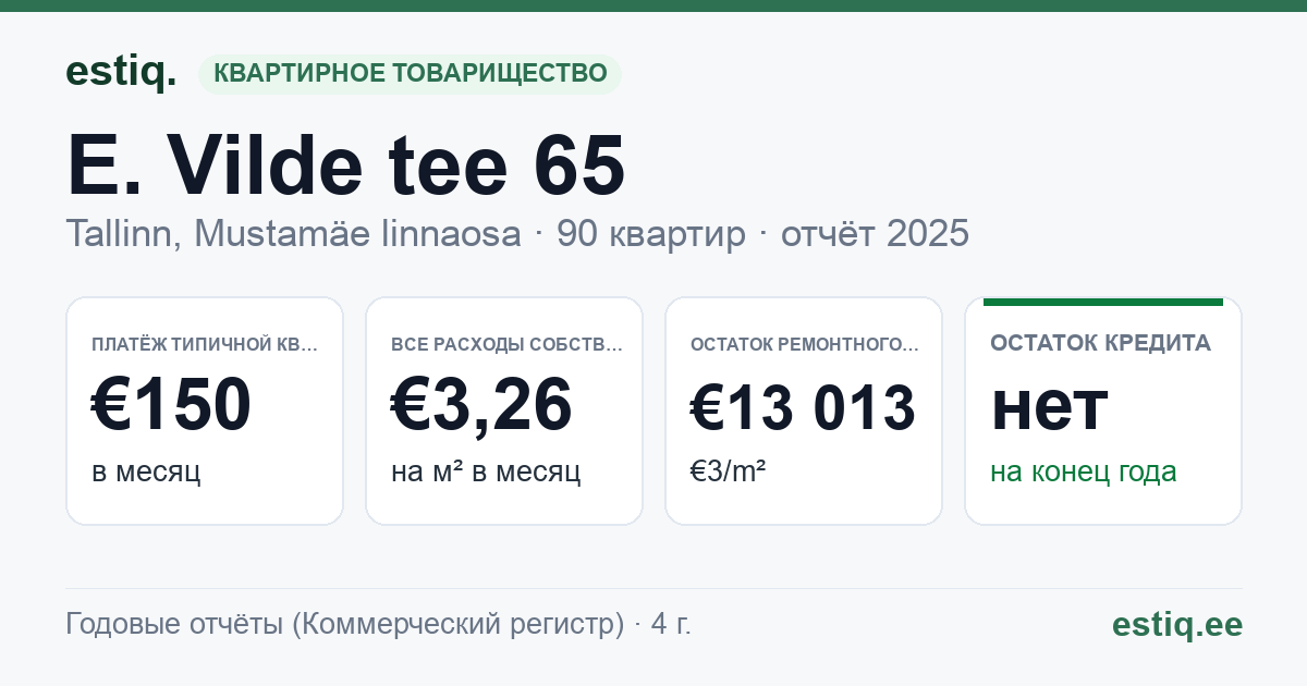 Tallinn, E. Vilde tee 65 korteriühistu: основные показатели 2025 — типичная квартира €150 в месяц
