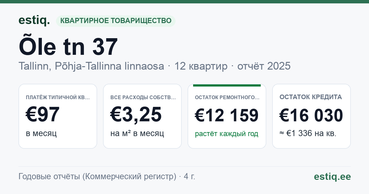Tallinn, Õle tn 37 korteriühistu: основные показатели 2025 — типичная квартира €97 в месяц