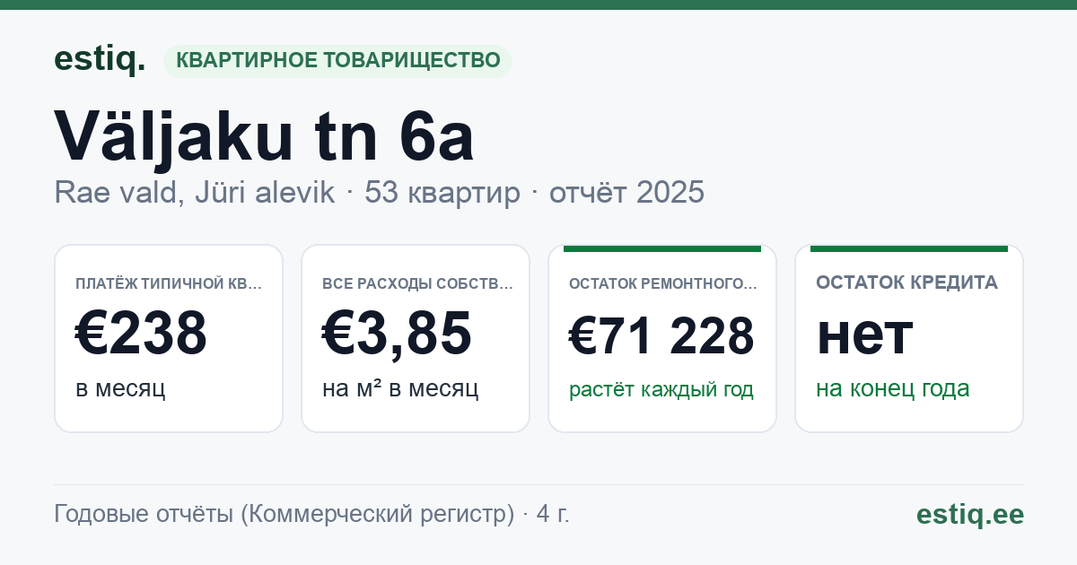 Rae vald, Jüri alevik, Väljaku tn 6a // 6b korteriühistu: основные показатели 2025 — типичная квартира €238 в месяц