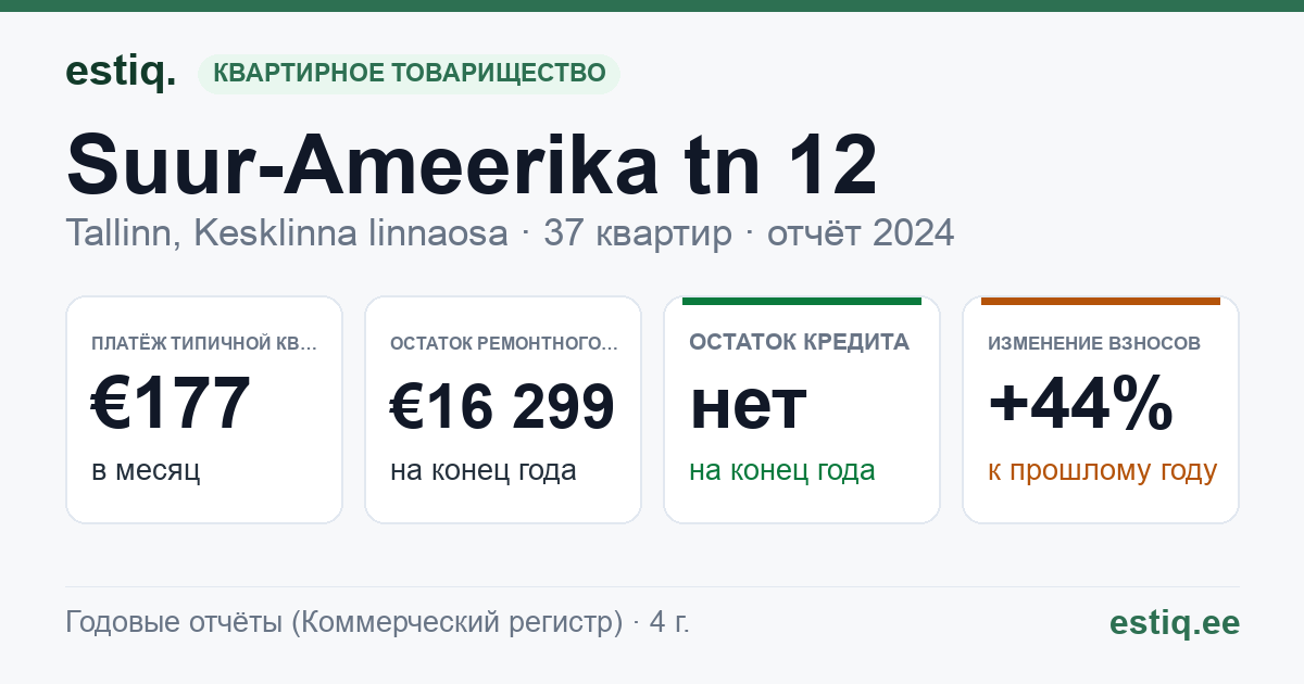 Tallinn, Suur-Ameerika tn 12 korteriühistu: основные показатели 2024 — типичная квартира €177 в месяц