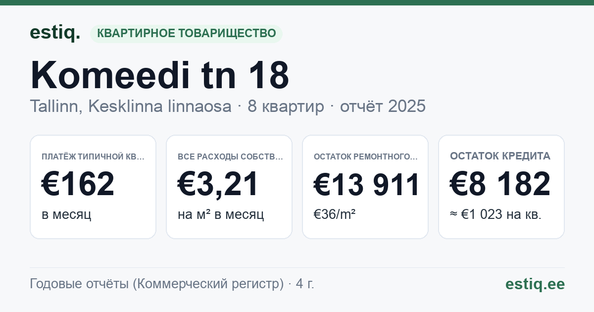 Tallinn, Komeedi tn 18 korteriühistu: основные показатели 2025 — типичная квартира €162 в месяц
