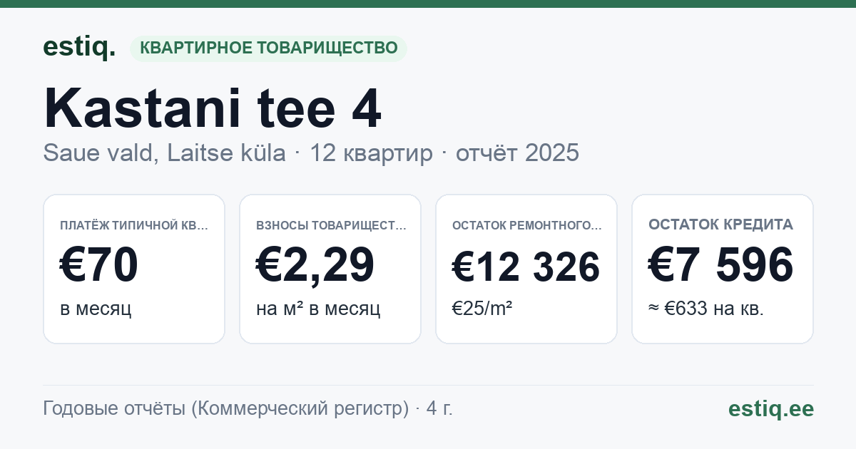 Saue vald, Laitse küla, Kastani tee 4 korteriühistu: основные показатели 2025 — типичная квартира €70 в месяц