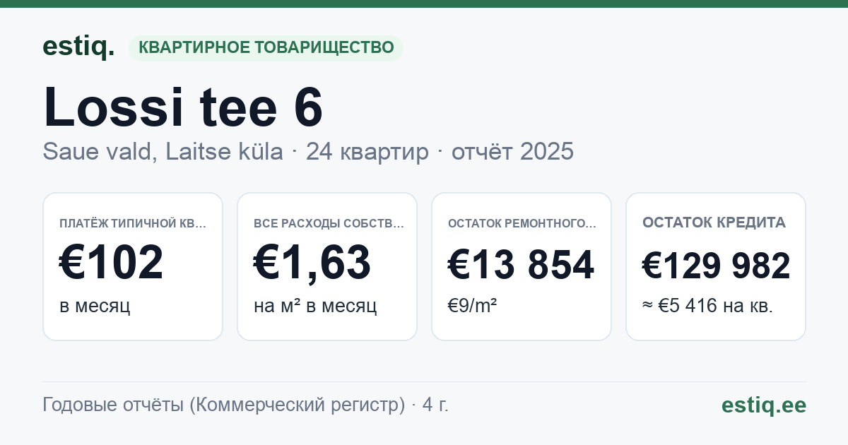 Saue vald, Laitse küla, Lossi tee 6 korteriühistu: основные показатели 2025 — типичная квартира €102 в месяц