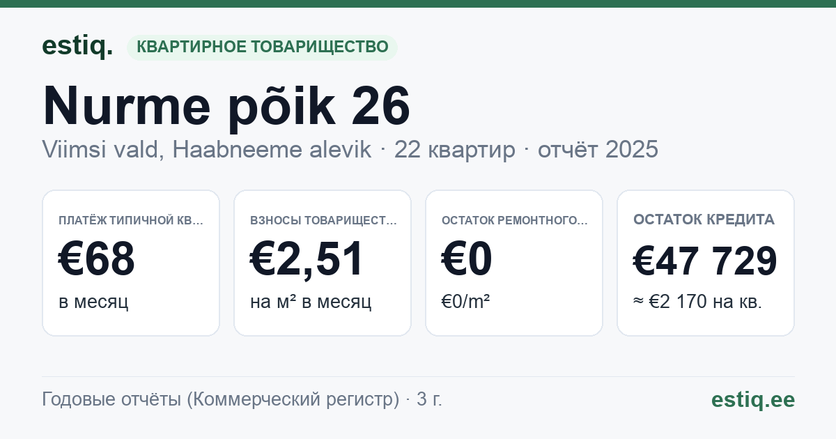 Viimsi vald, Haabneeme alevik, Nurme põik 26 korteriühistu: основные показатели 2025 — типичная квартира €68 в месяц