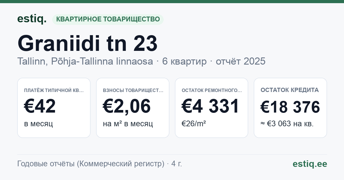 Tallinn, Graniidi tn 23 korteriühistu: основные показатели 2025 — типичная квартира €42 в месяц